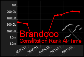 Total Graph of Brandooo