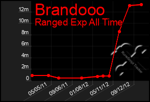 Total Graph of Brandooo