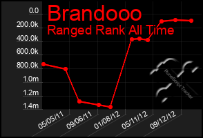 Total Graph of Brandooo