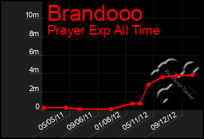 Total Graph of Brandooo