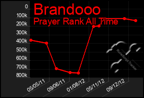 Total Graph of Brandooo