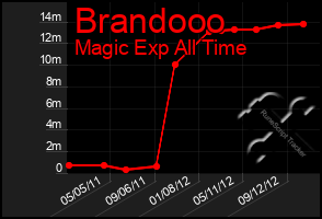 Total Graph of Brandooo