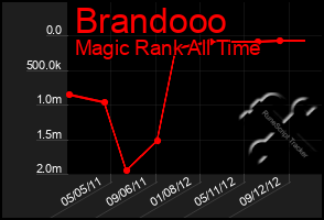 Total Graph of Brandooo