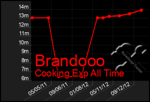 Total Graph of Brandooo