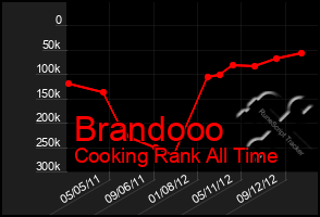 Total Graph of Brandooo