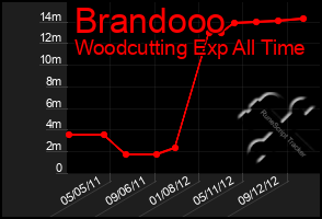 Total Graph of Brandooo