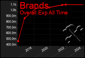 Total Graph of Brands