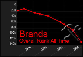 Total Graph of Brands