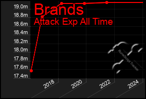 Total Graph of Brands