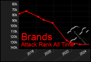 Total Graph of Brands