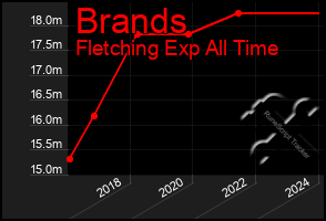 Total Graph of Brands