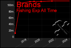 Total Graph of Brands