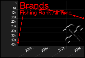 Total Graph of Brands