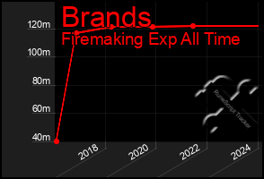 Total Graph of Brands