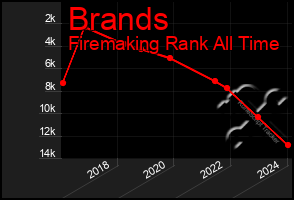 Total Graph of Brands