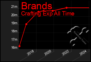 Total Graph of Brands