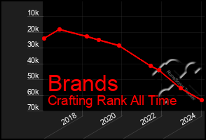 Total Graph of Brands