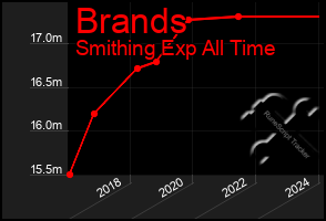 Total Graph of Brands