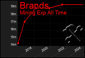 Total Graph of Brands