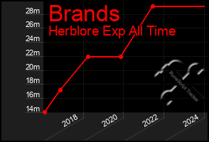 Total Graph of Brands