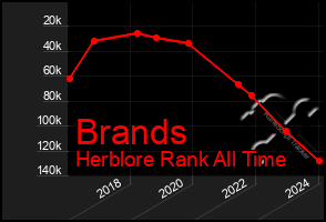 Total Graph of Brands