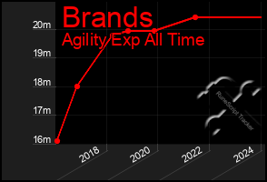 Total Graph of Brands