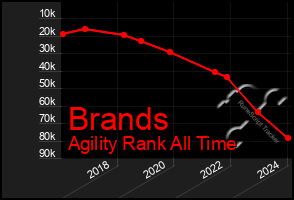 Total Graph of Brands