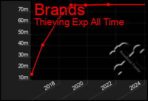 Total Graph of Brands