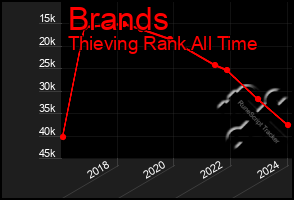 Total Graph of Brands