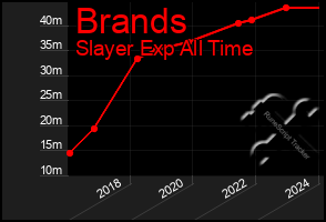 Total Graph of Brands