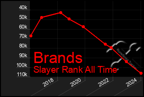 Total Graph of Brands