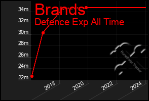 Total Graph of Brands