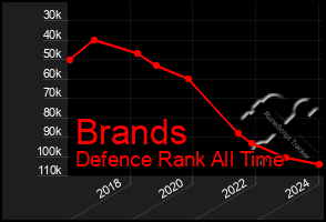 Total Graph of Brands