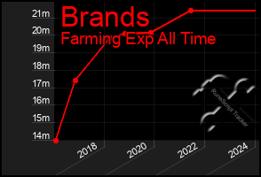 Total Graph of Brands