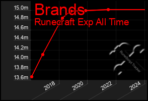 Total Graph of Brands