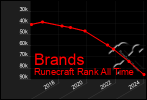 Total Graph of Brands