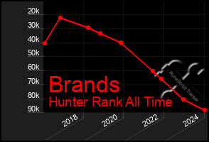 Total Graph of Brands