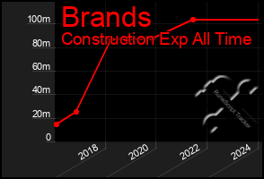 Total Graph of Brands