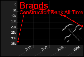 Total Graph of Brands