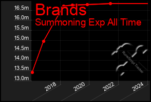 Total Graph of Brands