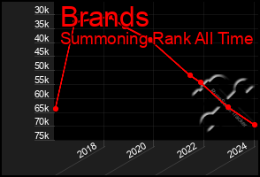 Total Graph of Brands