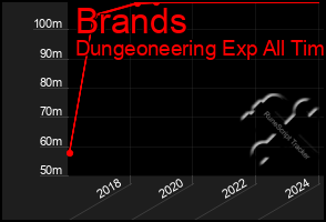 Total Graph of Brands