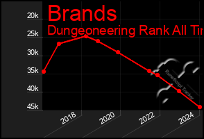 Total Graph of Brands