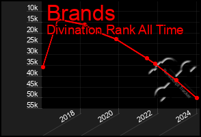 Total Graph of Brands