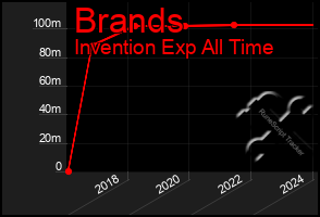 Total Graph of Brands