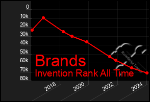 Total Graph of Brands