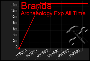 Total Graph of Brands