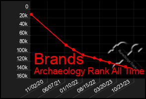 Total Graph of Brands