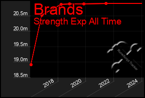 Total Graph of Brands