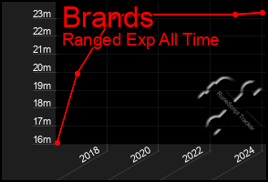 Total Graph of Brands